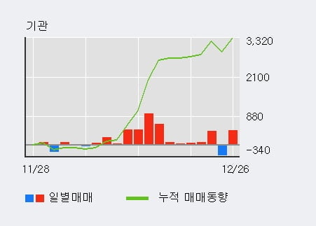 [한경로보뉴스] '까뮤이앤씨' 5% 이상 상승, 외국인 3일 연속 순매수(8.1만주)