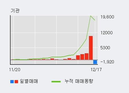 [한경로보뉴스] '대영포장' 5% 이상 상승, 전일 기관 대량 순매수