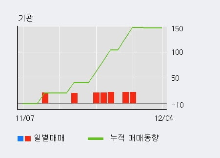 [한경로보뉴스] '광림' 10% 이상 상승, 최근 3일간 외국인 대량 순매수
