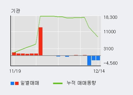 [한경로보뉴스] '사조씨푸드' 5% 이상 상승