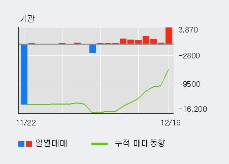 [한경로보뉴스] '한라' 5% 이상 상승, 기관 10일 연속 순매수(1.0만주)