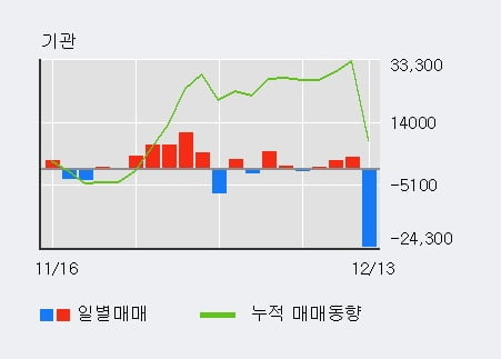 [한경로보뉴스] '동원시스템즈' 5% 이상 상승, 전형적인 상승세, 단기·중기 이평선 정배열