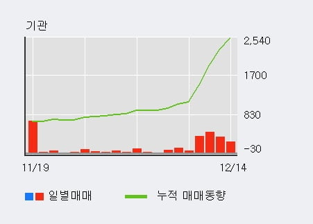 [한경로보뉴스] '성문전자' 5% 이상 상승, 기관 4일 연속 순매수(554주)