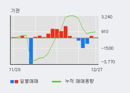 [한경로보뉴스] '인디에프' 5% 이상 상승, 전일 외국인 대량 순매수