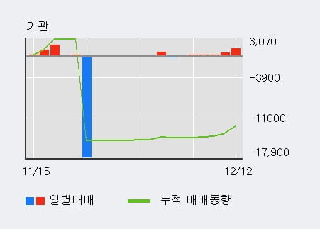 [한경로보뉴스] '일진홀딩스' 5% 이상 상승