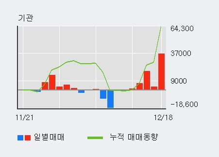 [한경로보뉴스] '대현' 5% 이상 상승, 기관 5일 연속 순매수(6.5만주)