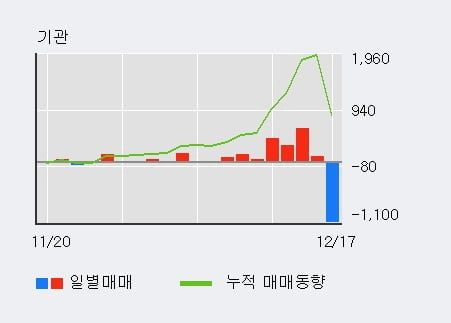 [한경로보뉴스] '동부제철' 5% 이상 상승, 외국인, 기관 각각 6일, 7일 연속 순매수