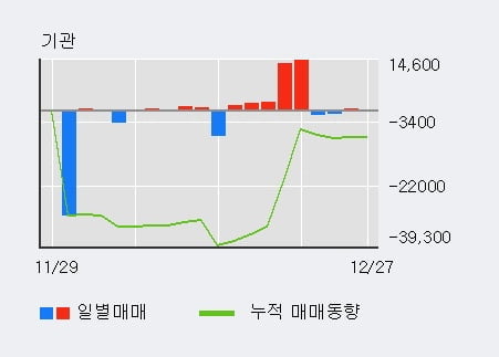 [한경로보뉴스] '웅진' 5% 이상 상승, 전일 외국인 대량 순매수