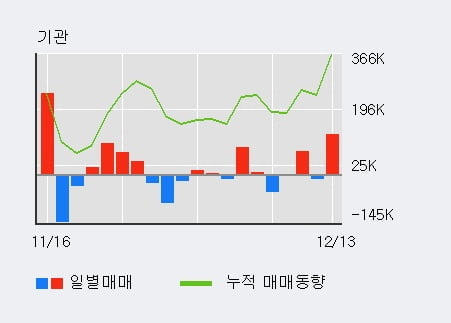 [한경로보뉴스] '한국카본' 52주 신고가 경신, 전일 기관 대량 순매수