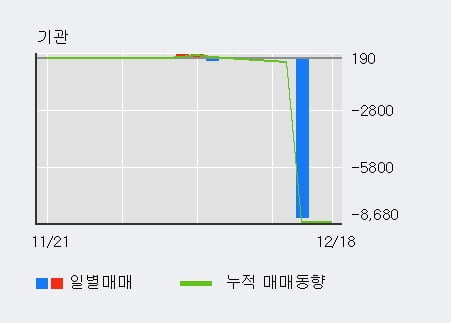 [한경로보뉴스] '대신정보통신' 52주 신고가 경신, 오전에 전일 거래량 돌파. 113% 수준