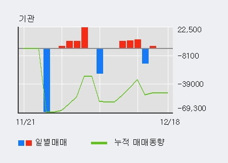 [한경로보뉴스] '한국종합기술' 5% 이상 상승, 기관 3일 연속 순매수(1,864주)