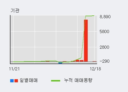 [한경로보뉴스] '인지컨트롤스' 5% 이상 상승, 기관 8일 연속 순매수(9,023주)