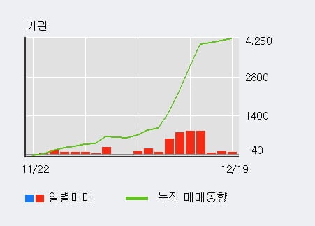 [한경로보뉴스] '대원화성' 5% 이상 상승, 기관 10일 연속 순매수(3,636주)