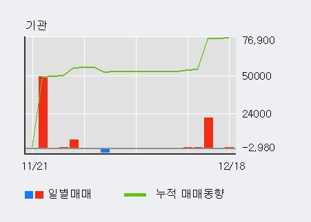 [한경로보뉴스] '덕양산업' 5% 이상 상승, 기관 4일 연속 순매수(413주)