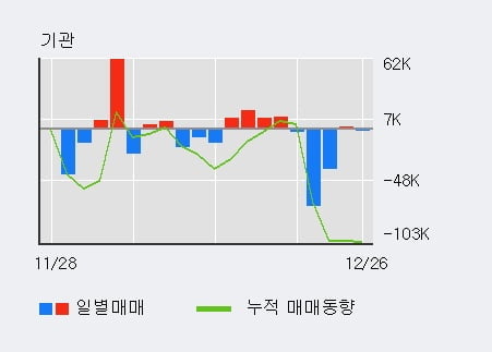 [한경로보뉴스] '남해화학' 5% 이상 상승, 주가 상승 흐름, 단기 이평선 정배열, 중기 이평선 역배열