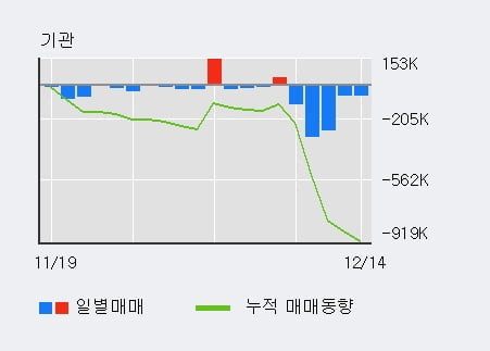 [한경로보뉴스] '아난티' 10% 이상 상승, 전일 외국인 대량 순매수