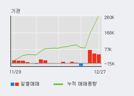 [한경로보뉴스] '디피씨' 5% 이상 상승, 기관 3일 연속 순매수(3.7만주)