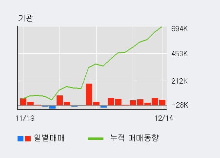 [한경로보뉴스] '동서' 5% 이상 상승, 주가 상승 중, 단기간 골든크로스 형성