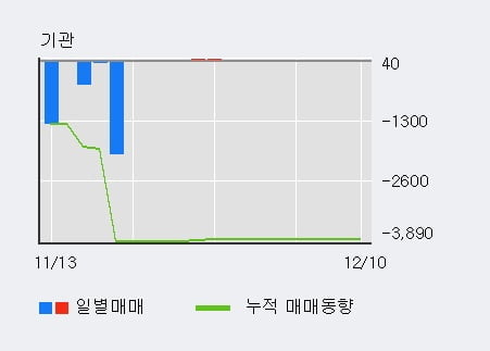 [한경로보뉴스] '상보' 10% 이상 상승, 전형적인 상승세, 단기·중기 이평선 정배열