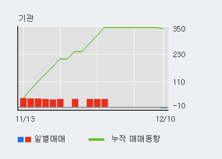 [한경로보뉴스] '대성창투' 10% 이상 상승, 전일 보다 거래량 급증, 거래 폭발. 65.1만주 거래중