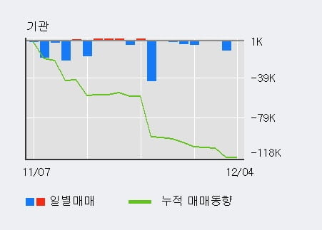 [한경로보뉴스] '교보증권' 5% 이상 상승, 전일 외국인 대량 순매수