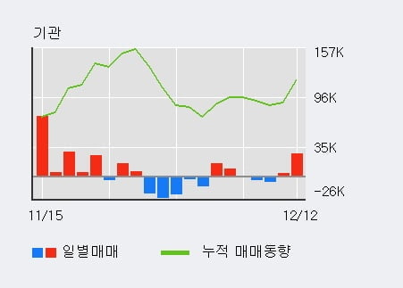 [한경로보뉴스] '신세계인터내셔날' 5% 이상 상승, 외국인 3일 연속 순매수(1.3만주)