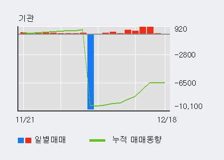 [한경로보뉴스] '콤텍시스템' 5% 이상 상승, 기관 9일 연속 순매수(3,087주)