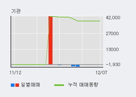 [한경로보뉴스] '디케이디앤아이' 10% 이상 상승, 전일보다 거래량 증가. 13.4만주 거래중