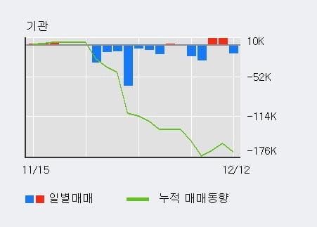 [한경로보뉴스] '아주캐피탈' 52주 신고가 경신, 전일보다 거래량 증가. 전일 117% 수준