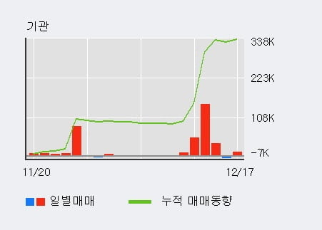 [한경로보뉴스] '백산' 5% 이상 상승, 외국인 3일 연속 순매수(2,644주)