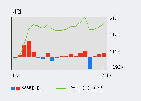 [한경로보뉴스] 'NAVER' 5% 이상 상승, 전일 기관 대량 순매수