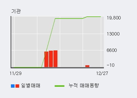 [한경로보뉴스] '루멘스' 상한가↑ 도달, 주가 상승 중, 단기간 골든크로스 형성