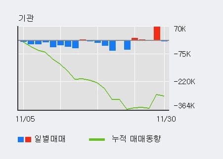[한경로보뉴스] '키움증권' 5% 이상 상승, 외국인 3일 연속 순매수(4.0만주)