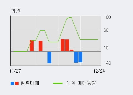 [한경로보뉴스] '스포츠서울' 10% 이상 상승, 전일 외국인 대량 순매수