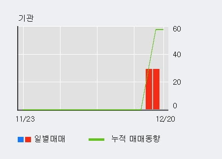 [한경로보뉴스] '리노스' 10% 이상 상승, 전일 외국인 대량 순매수