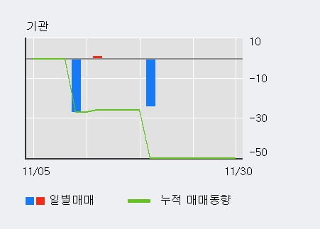 [한경로보뉴스] 'SG&G' 10% 이상 상승, 전일 외국인 대량 순매수