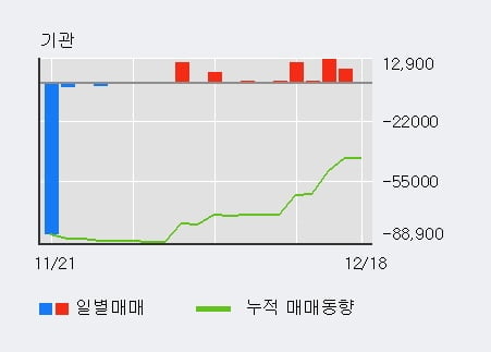 [한경로보뉴스] '상신브레이크' 5% 이상 상승, 기관 8일 연속 순매수(3.2만주)