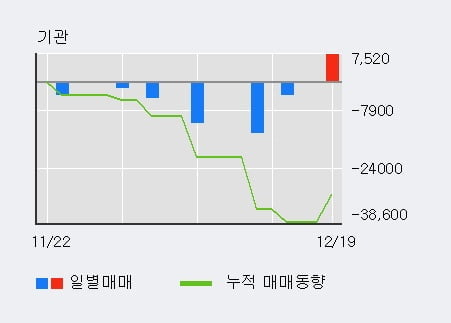 [한경로보뉴스] 'DB라이텍' 10% 이상 상승, 전일 외국인 대량 순매수