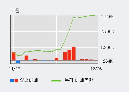 [한경로보뉴스] '대우건설' 5% 이상 상승, 전일 기관 대량 순매수