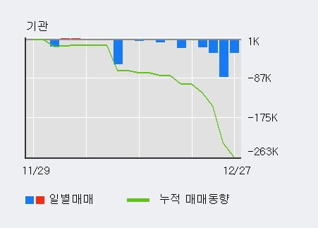 [한경로보뉴스] '쏠리드' 10% 이상 상승, 전일 외국인 대량 순매수