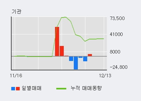 [한경로보뉴스] '진양화학' 5% 이상 상승, 기관 4일 연속 순매수(4,499주)