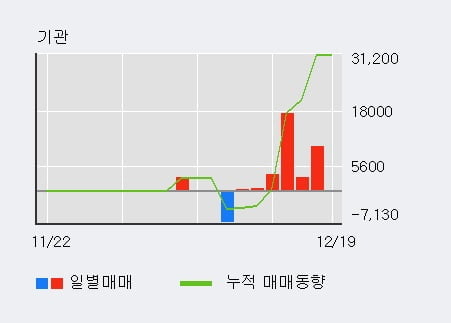 [한경로보뉴스] '한미글로벌' 5% 이상 상승, 기관 7일 연속 순매수(3.5만주)