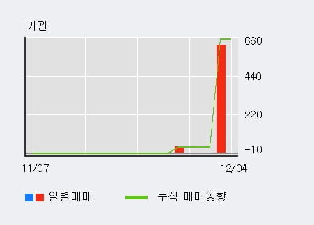 [한경로보뉴스] '신화인터텍' 10% 이상 상승, 외국인 7일 연속 순매수(1.2만주)