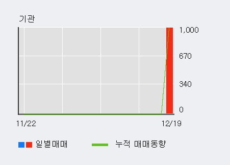 [한경로보뉴스] '와이비엠넷' 52주 신고가 경신, 전형적인 상승세, 단기·중기 이평선 정배열