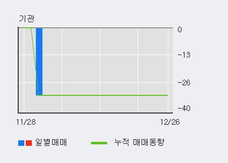 [한경로보뉴스] '토필드' 10% 이상 상승, 주가 20일 이평선 상회, 단기·중기 이평선 역배열