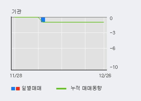 [한경로보뉴스] '레드로버' 10% 이상 상승, 전일 외국인 대량 순매수