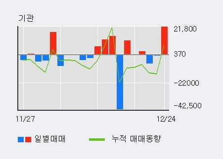 [한경로보뉴스] '제낙스' 10% 이상 상승, 전일 기관 대량 순매수