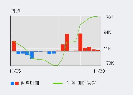 [한경로보뉴스] '테라젠이텍스' 10% 이상 상승, 전일 외국인 대량 순매도