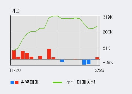 [한경로보뉴스] 'AJ렌터카' 5% 이상 상승, 외국인 7일 연속 순매수(14.2만주)