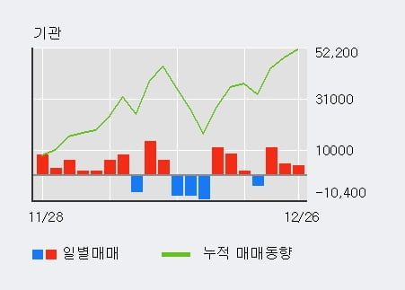 [한경로보뉴스] '대웅제약' 5% 이상 상승, 기관 3일 연속 순매수(1.9만주)